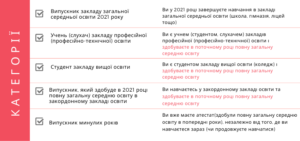 Реєстрація для участі в зовнішньому незалежному оцінюванні 2021 року