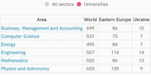 ХНУРЕ у рейтингу SCImago Institutions Rankings 2021