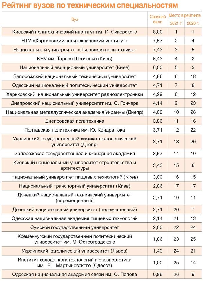 ХНУРЕ увійшов до ТОП-10 вишів за версією порталу «Деньги.UA»