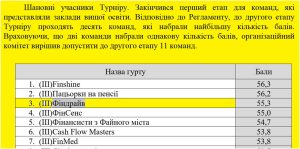 Вітаємо команду «ФІНДРАЙВ» від кафедри ЕК ХНУРЕ, яка взяла участь у другому відкритому всеукраїнському турнірі з фінансової грамотності «FinCup-2025»!